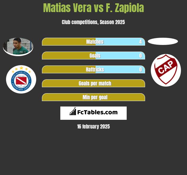 Matias Vera vs F. Zapiola h2h player stats