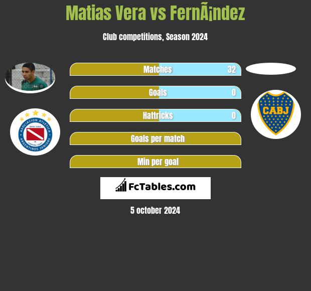 Matias Vera vs FernÃ¡ndez h2h player stats