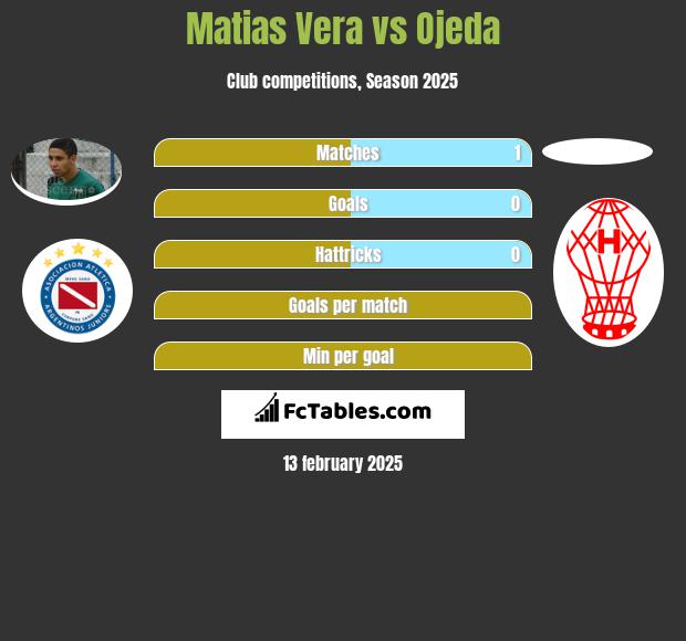 Matias Vera vs Ojeda h2h player stats