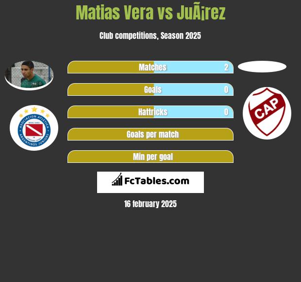 Matias Vera vs JuÃ¡rez h2h player stats