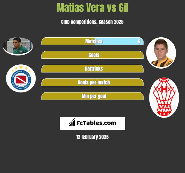 Matias Vera vs Gil h2h player stats