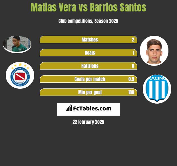 Matias Vera vs Barrios Santos h2h player stats