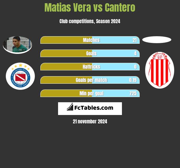 Matias Vera vs Cantero h2h player stats