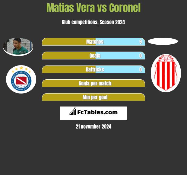 Matias Vera vs Coronel h2h player stats