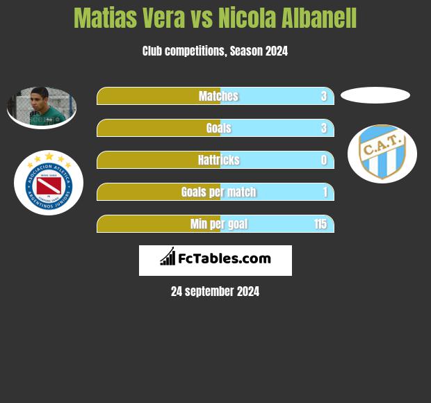 Matias Vera vs Nicola Albanell h2h player stats