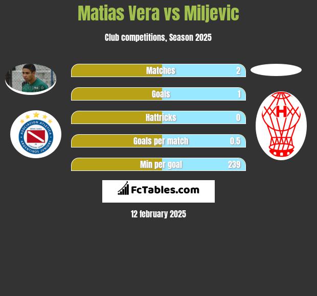 Matias Vera vs Miljevic h2h player stats