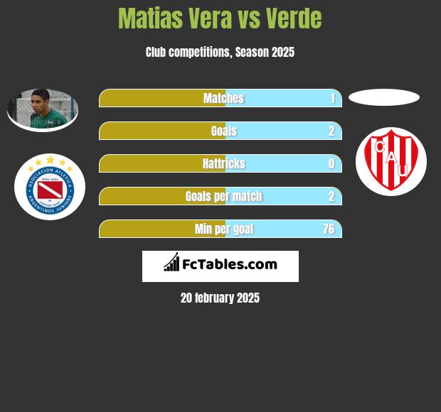 Matias Vera vs Verde h2h player stats