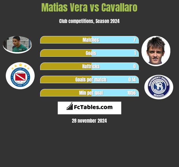 Matias Vera vs Cavallaro h2h player stats