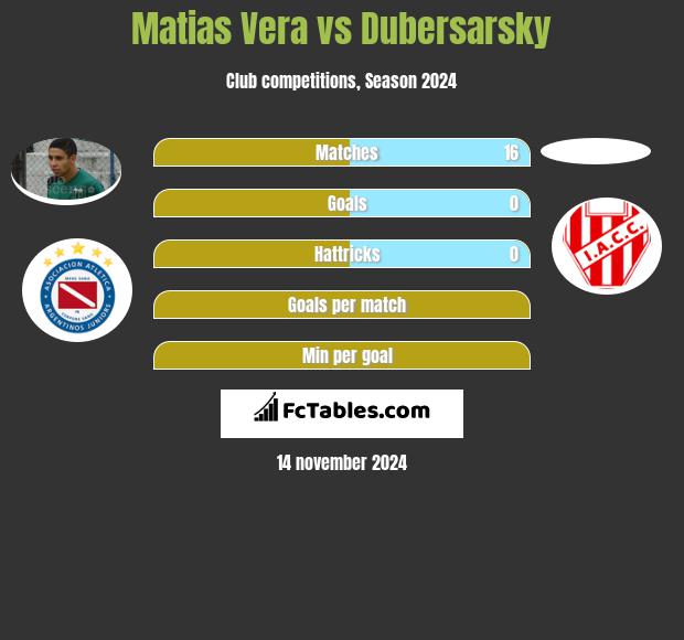 Matias Vera vs Dubersarsky h2h player stats