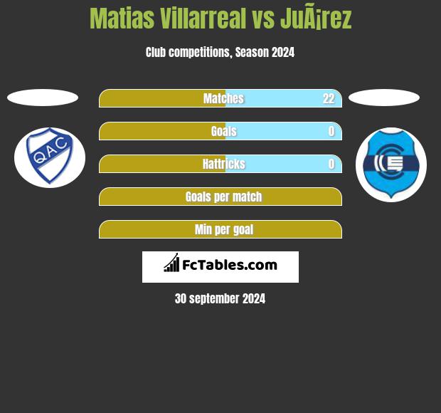 Matias Villarreal vs JuÃ¡rez h2h player stats