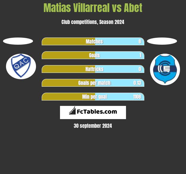 Matias Villarreal vs Abet h2h player stats