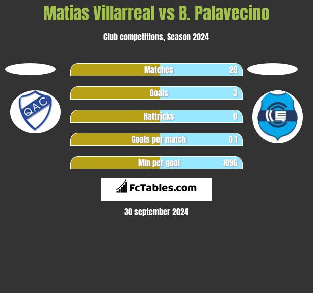 Matias Villarreal vs B. Palavecino h2h player stats