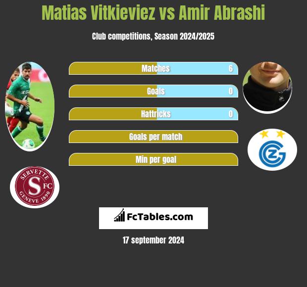 Matias Vitkieviez vs Amir Abrashi h2h player stats