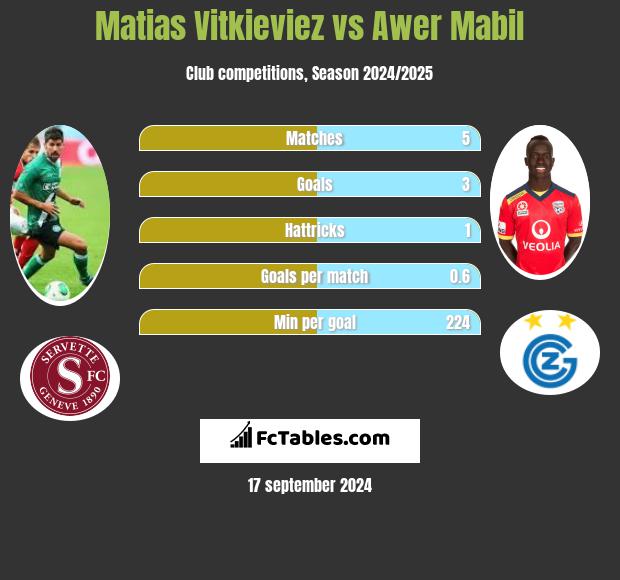 Matias Vitkieviez vs Awer Mabil h2h player stats