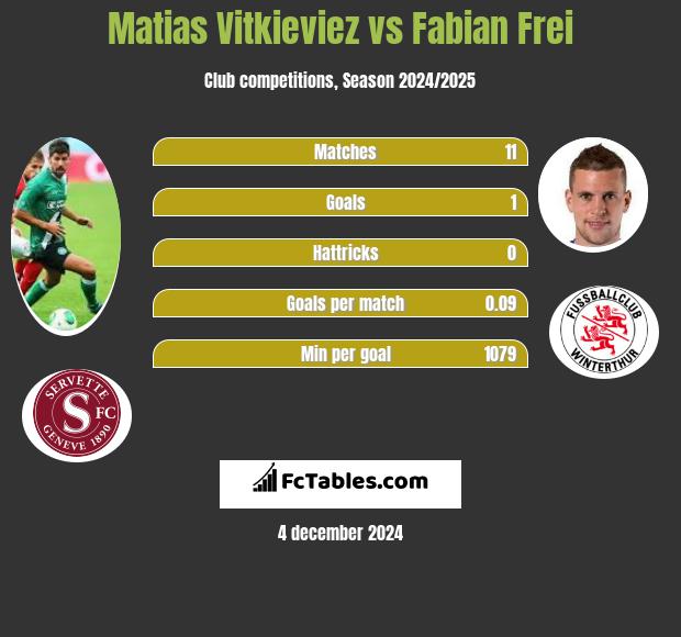 Matias Vitkieviez vs Fabian Frei h2h player stats