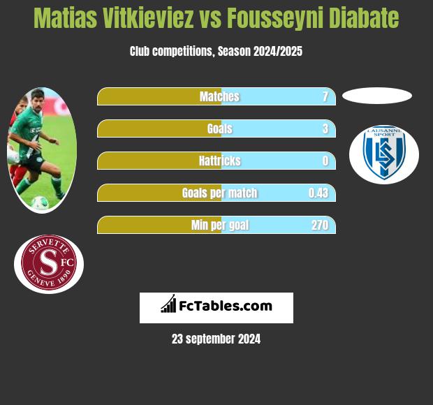 Matias Vitkieviez vs Fousseyni Diabate h2h player stats