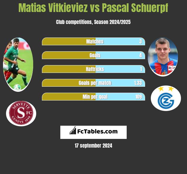 Matias Vitkieviez vs Pascal Schuerpf h2h player stats