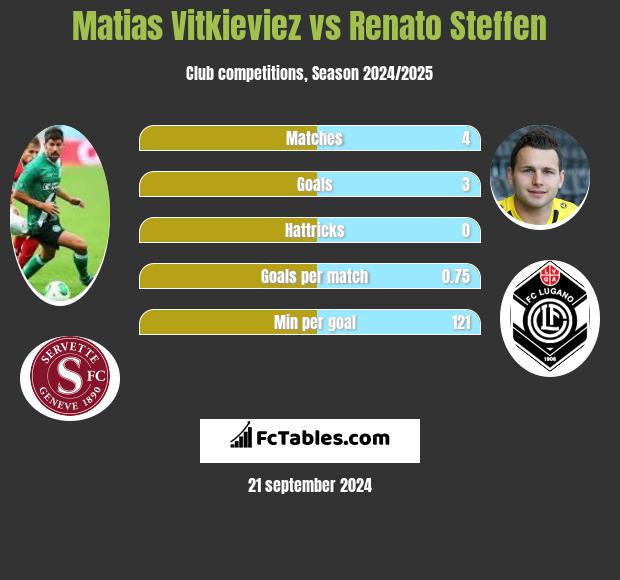 Matias Vitkieviez vs Renato Steffen h2h player stats