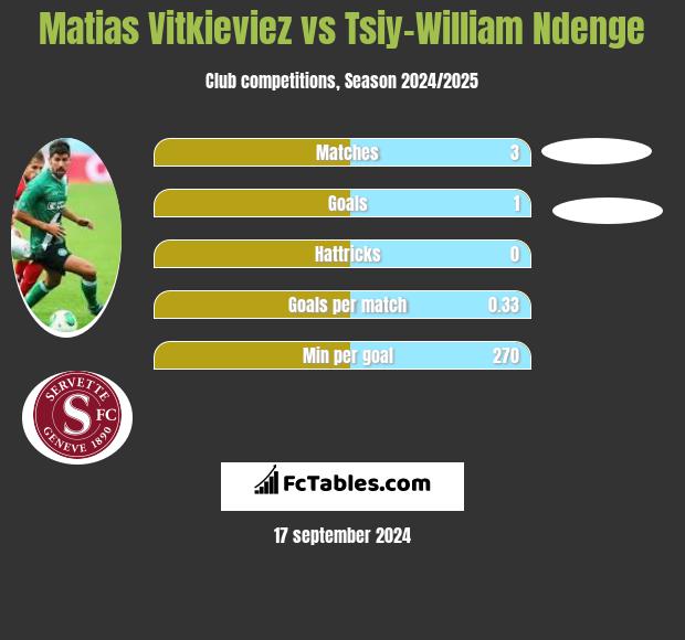 Matias Vitkieviez vs Tsiy-William Ndenge h2h player stats