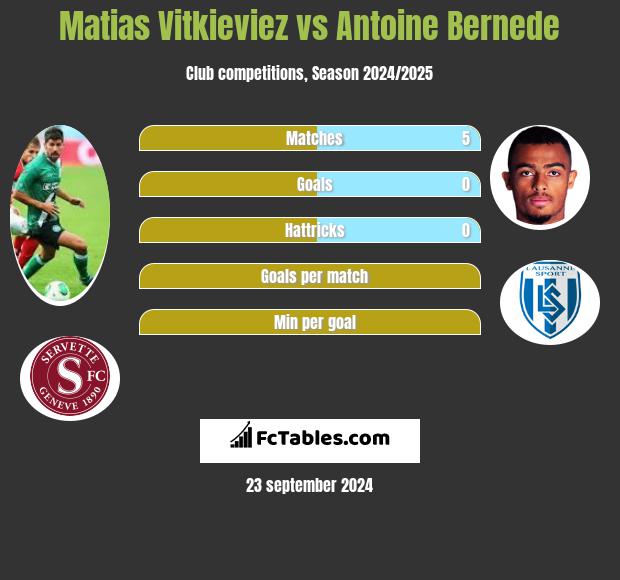 Matias Vitkieviez vs Antoine Bernede h2h player stats