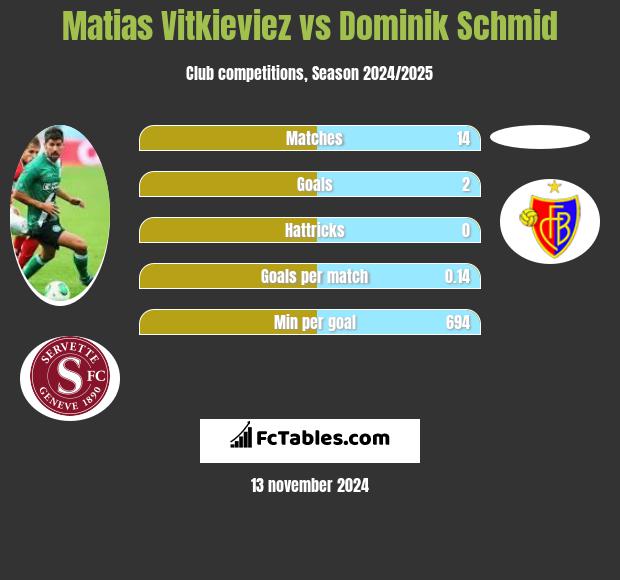 Matias Vitkieviez vs Dominik Schmid h2h player stats