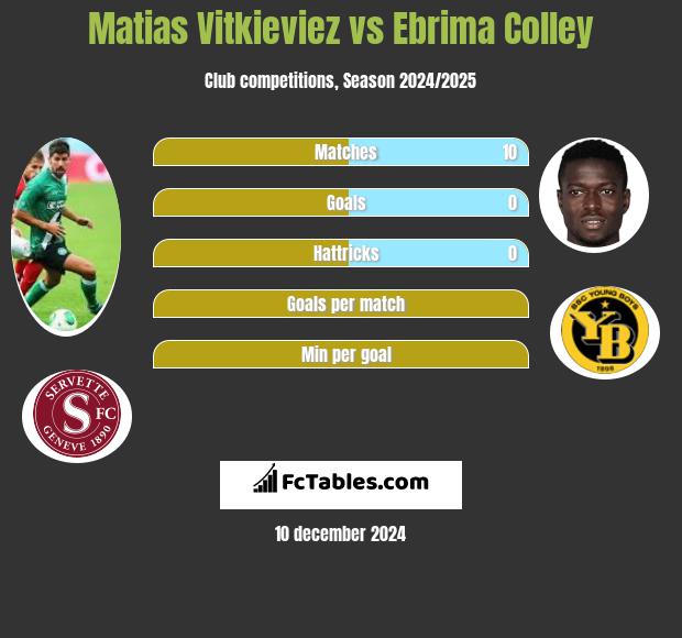 Matias Vitkieviez vs Ebrima Colley h2h player stats