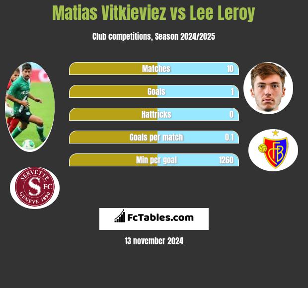 Matias Vitkieviez vs Lee Leroy h2h player stats