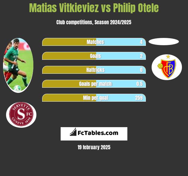 Matias Vitkieviez vs Philip Otele h2h player stats