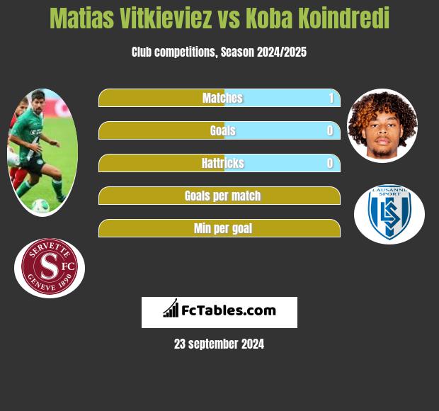 Matias Vitkieviez vs Koba Koindredi h2h player stats