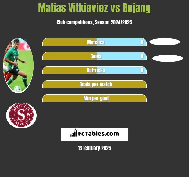 Matias Vitkieviez vs Bojang h2h player stats