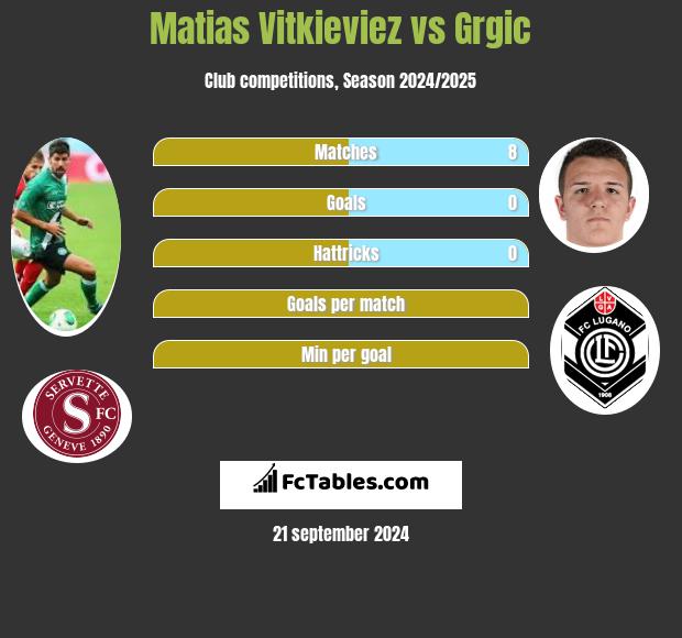 Matias Vitkieviez vs Grgic h2h player stats