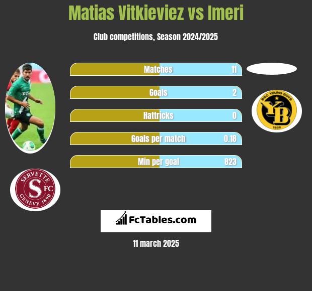 Matias Vitkieviez vs Imeri h2h player stats