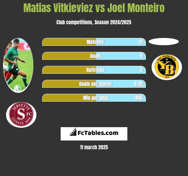 Matias Vitkieviez vs Joel Monteiro h2h player stats