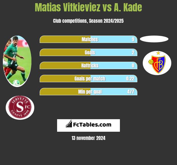 Matias Vitkieviez vs A. Kade h2h player stats