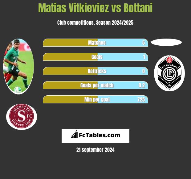 Matias Vitkieviez vs Bottani h2h player stats