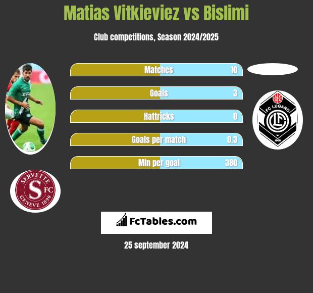 Matias Vitkieviez vs Bislimi h2h player stats