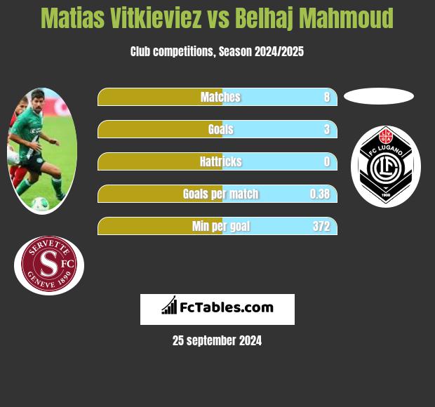 Matias Vitkieviez vs Belhaj Mahmoud h2h player stats