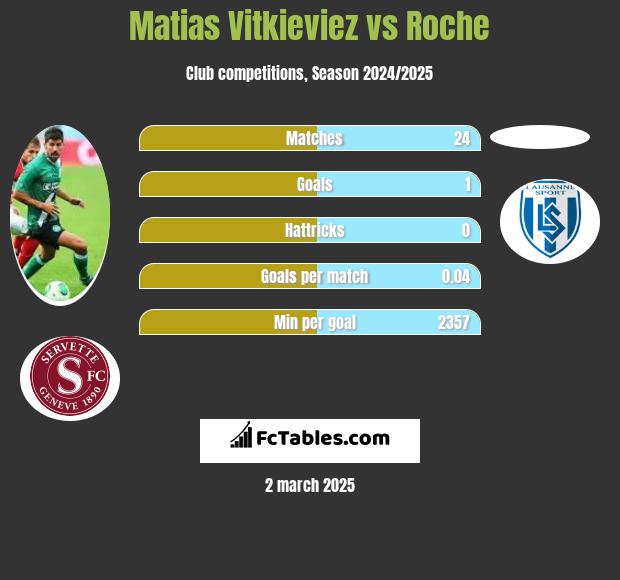 Matias Vitkieviez vs Roche h2h player stats