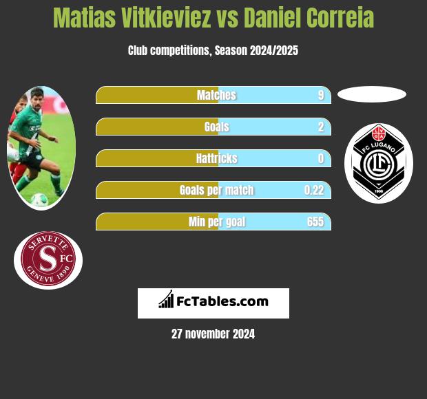 Matias Vitkieviez vs Daniel Correia h2h player stats