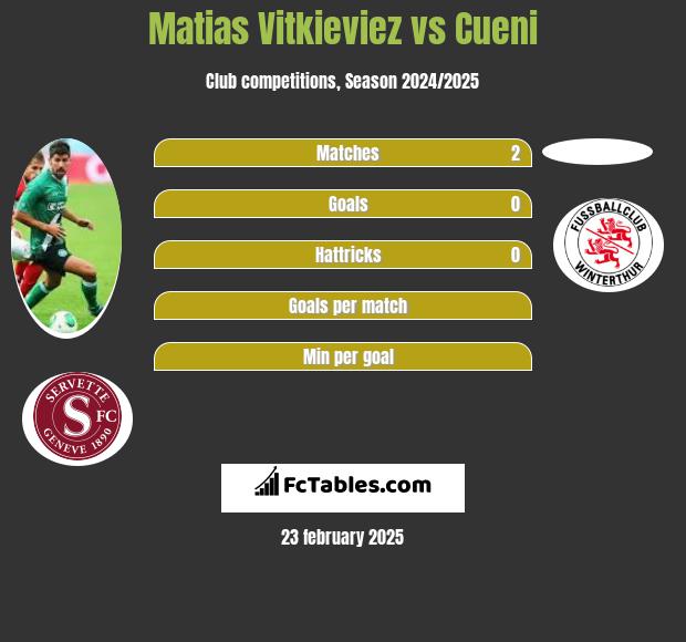 Matias Vitkieviez vs Cueni h2h player stats