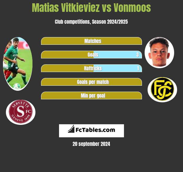 Matias Vitkieviez vs Vonmoos h2h player stats