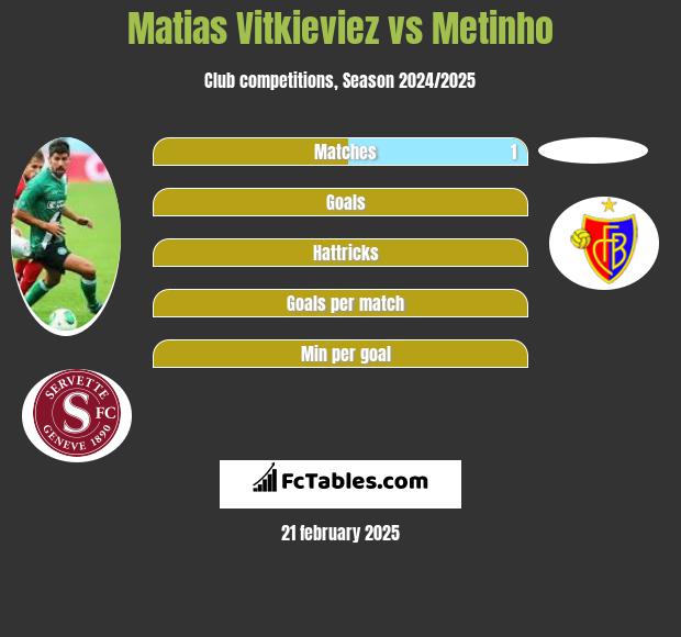 Matias Vitkieviez vs Metinho h2h player stats