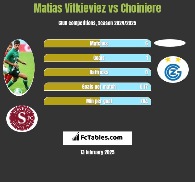 Matias Vitkieviez vs Choiniere h2h player stats