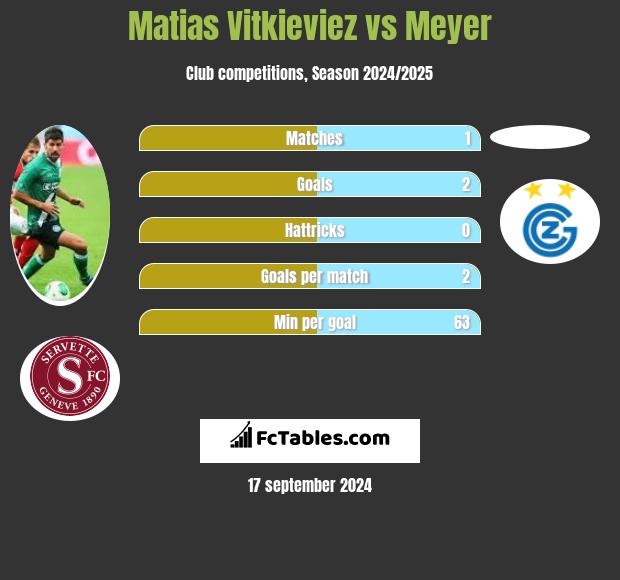 Matias Vitkieviez vs Meyer h2h player stats