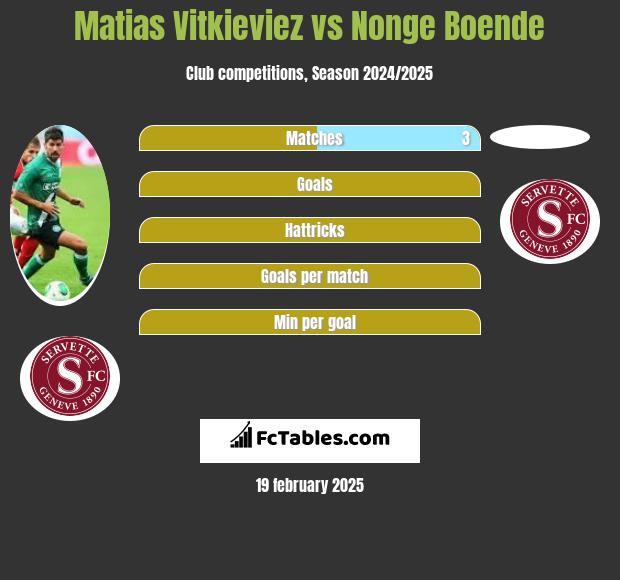 Matias Vitkieviez vs Nonge Boende h2h player stats