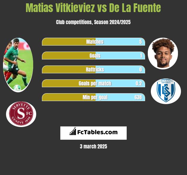 Matias Vitkieviez vs De La Fuente h2h player stats