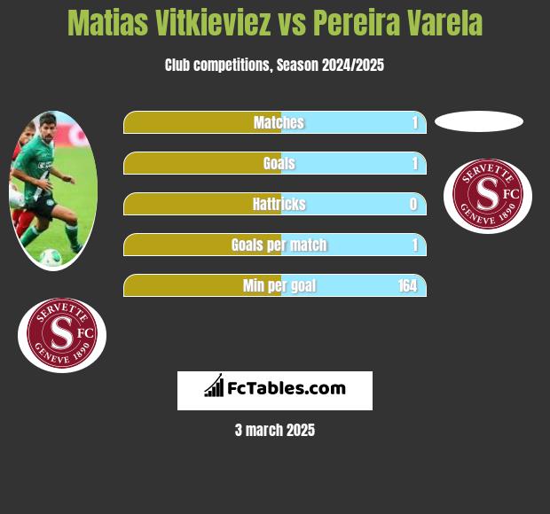 Matias Vitkieviez vs Pereira Varela h2h player stats