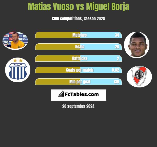 Matias Vuoso vs Miguel Borja h2h player stats