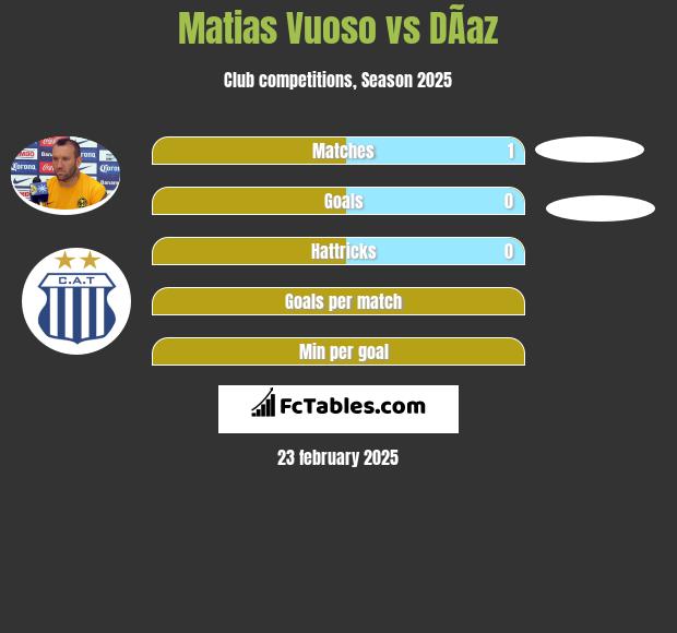 Matias Vuoso vs DÃ­az h2h player stats