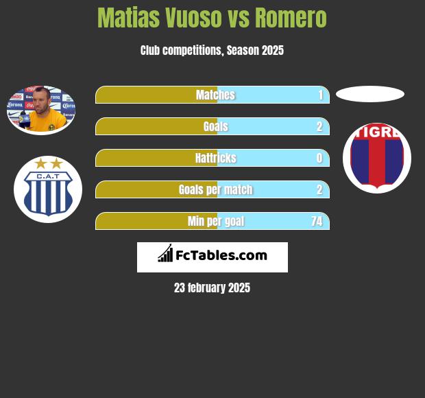 Matias Vuoso vs Romero h2h player stats